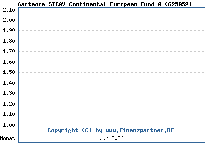 Chart: Gartmore SICAV Continental European Fund A (625952 / LU0113993124)